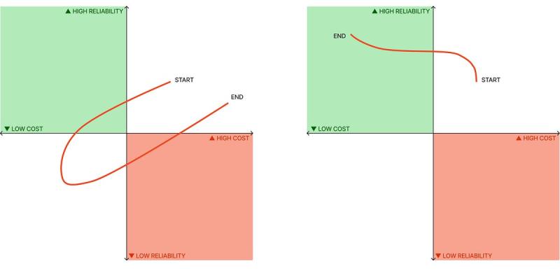 But What About Reliability? The Kubernetes Cost Optimization Paradox