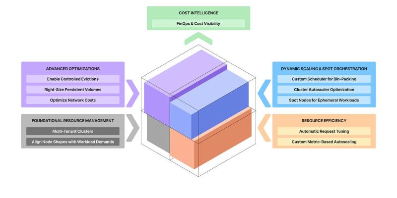 Save Millions on Your Cloud Bill: 11 Strategies for Kubernetes Cost Optimization